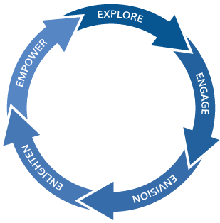 Our Financial Life Planning Process | Marathon Wealth Management